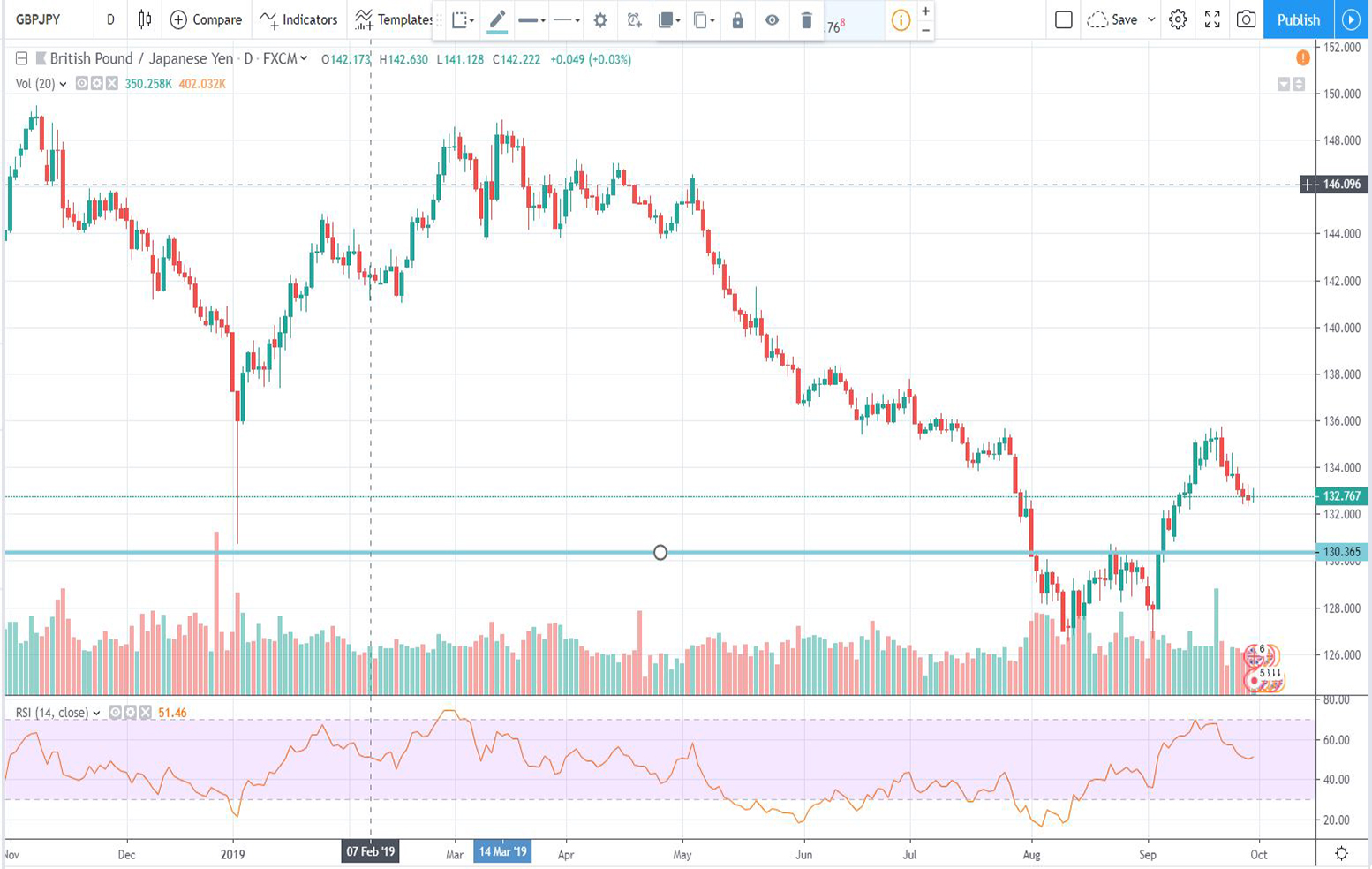 Τεχνική ανάλυση GBP-JPY για 30-09-2019