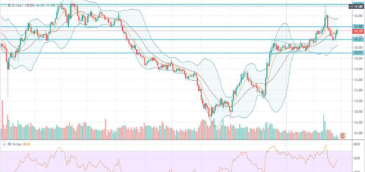 Τεχνική ανάλυση GBP-JPY [30-12-2019]