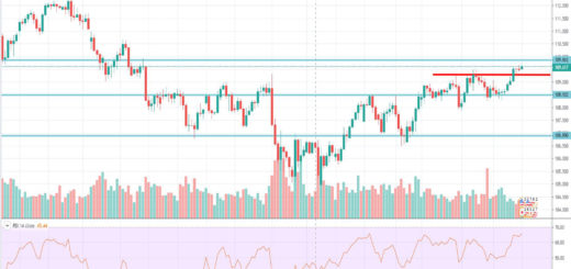 Τεχνική ανάλυση USD-JPY [02-12-2019]