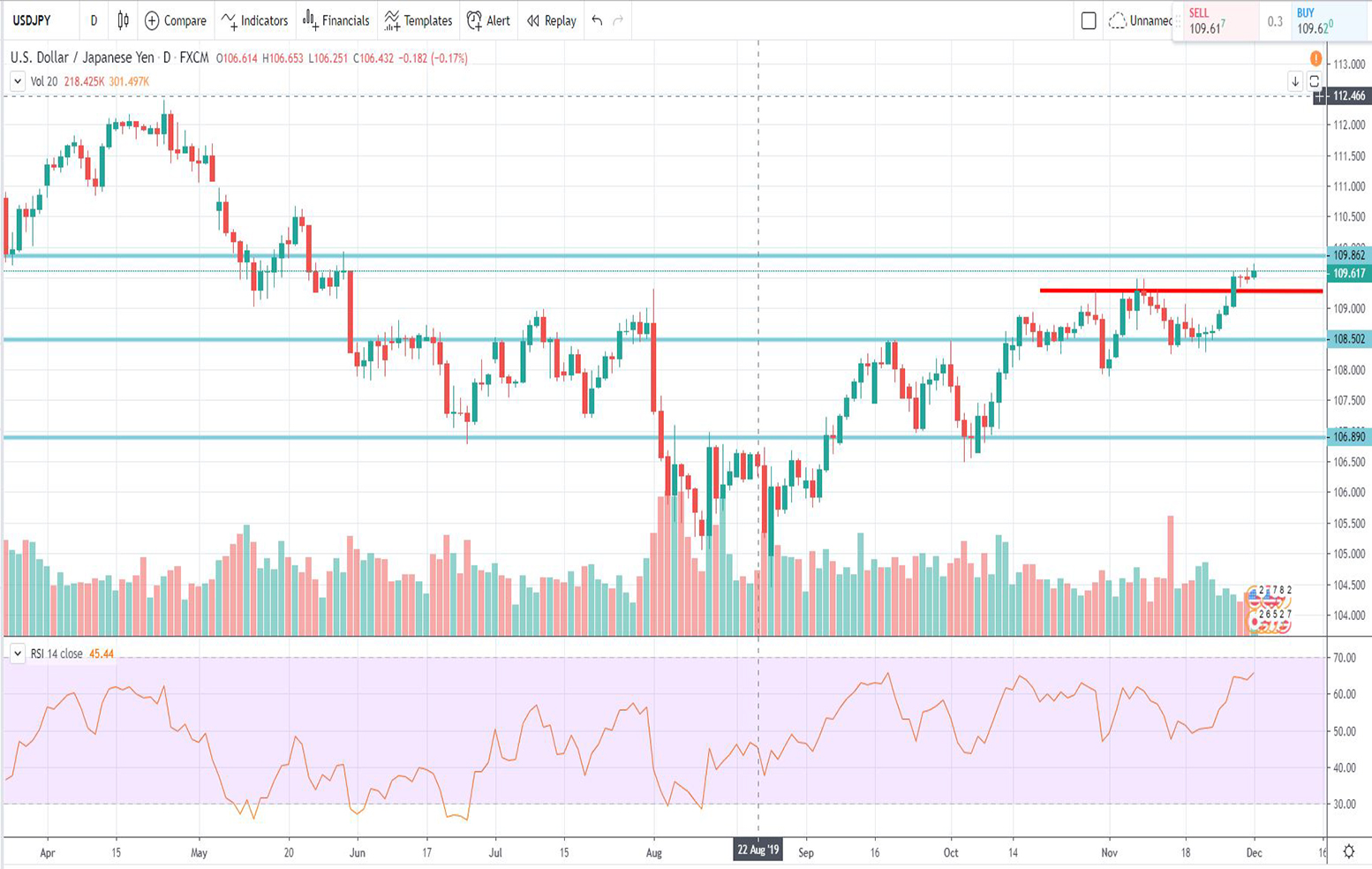 Τεχνική ανάλυση USD-JPY [02-12-2019]