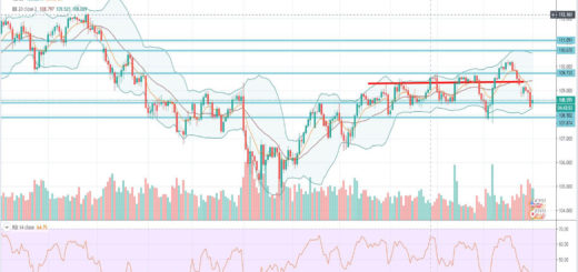 Τεχνική ανάλυση USD-JPY [03-02-2020]