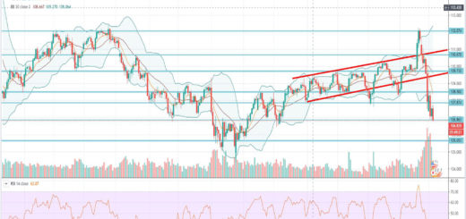 Τεχνική ανάλυση USD-JPY [05-03-2020]