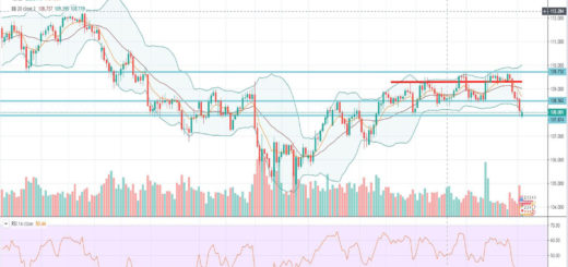 Τεχνική ανάλυση USD-JPY [06-01-2020]
