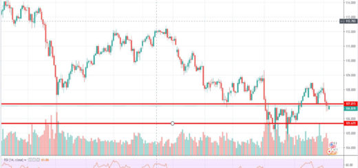 Τεχνική ανάλυση USD-JPY (07-10-2019)
