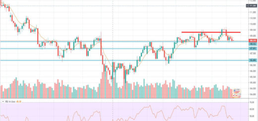 Τεχνική ανάλυση USD-JPY [09-12-2019]