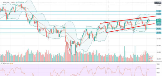 Τεχνική ανάλυση USD-JPY [10-02-2020]