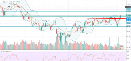 Τεχνική ανάλυση USD-JPY [13-01-2020]