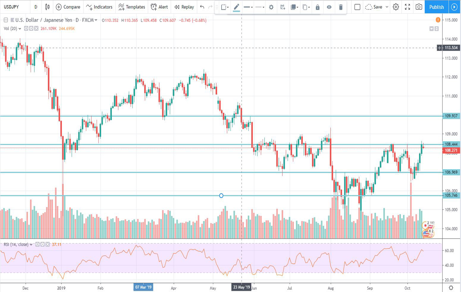 Τεχνική ανάλυση USD-JPY (14-10-2019)