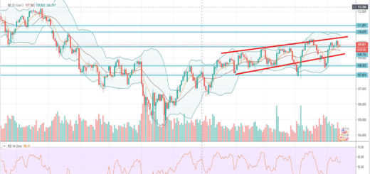 Τεχνική ανάλυση USD-JPY [17-02-2020]