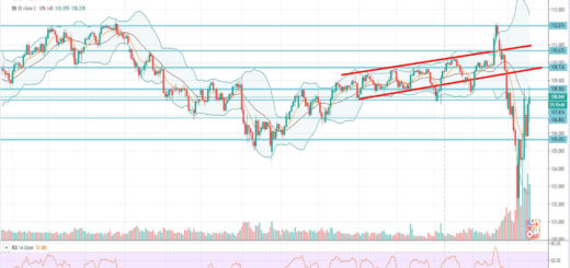Τεχνική ανάλυση USD-JPY [18-03-2020]
