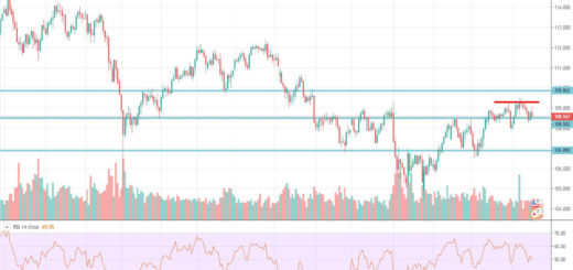 Τεχνική ανάλυση USD-JPY (18-11-2019)
