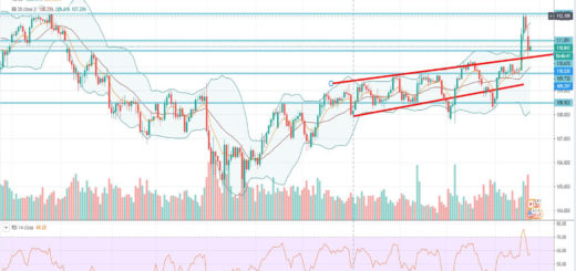 Τεχνική ανάλυση USD-JPY [25-02-2020]