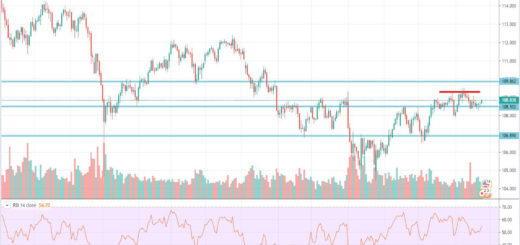 Τεχνική ανάλυση USD-JPY [25-11-2019]