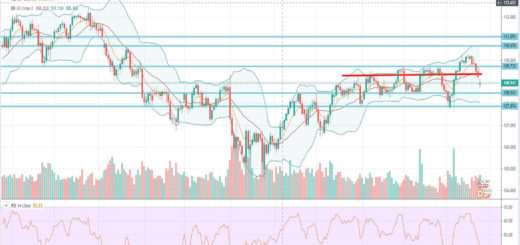 Τεχνική ανάλυση USD-JPY [27-01-2020]