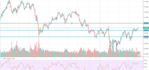 Τεχνική ανάλυση USD-JPY (29-10-2019)