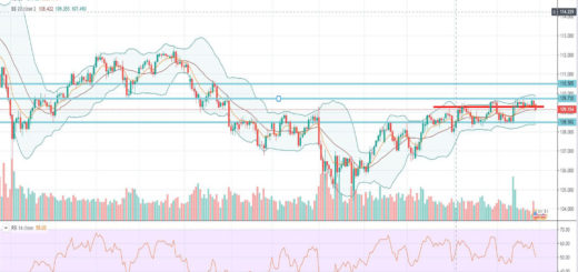 Τεχνική ανάλυση USD-JPY [30-12-2019]