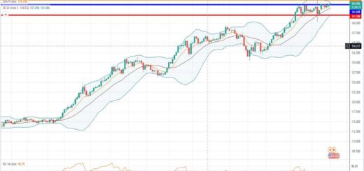 USDJPY Πρόβλεψη για Δολάριο Γεν 03/10/2022