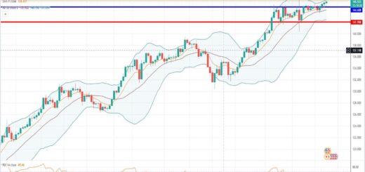 USDJPY Πρόβλεψη για δολάριο γεν 10/10/2022