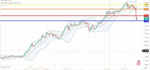 USDJPY Πρόβλεψη για δολάριο γεν 14/11/2022