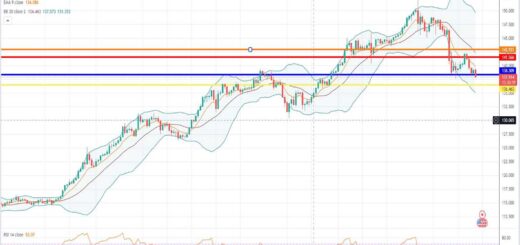USDJPY Πρόβλεψη για δολάριο γεν 28/11/2022